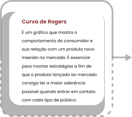 Curva de Rogers É um gráfico que mostra o comportamento do consumidor e sua relação com um produto novo inserido no mercado. É essencial para montar estratégias a fim de que o produto lançado ao mercado consiga ter a maior aderência possível quando entrar em contato com cada tipo de público.