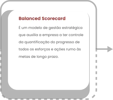 Balanced Scorecard É um modelo de gestão estratégica que auxilia a empresa a ter controle da quantificação do progresso de todos os esforços e ações rumo às metas de longo prazo.