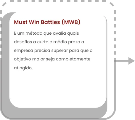 Must Win Battles (MWB) É um método que avalia quais desafios a curto e médio prazo a empresa precisa superar para que o objetivo maior seja completamente atingido.