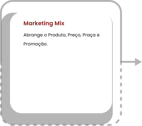 Marketing Mix Abrange o Produto, Preço, Praça e Promoção.