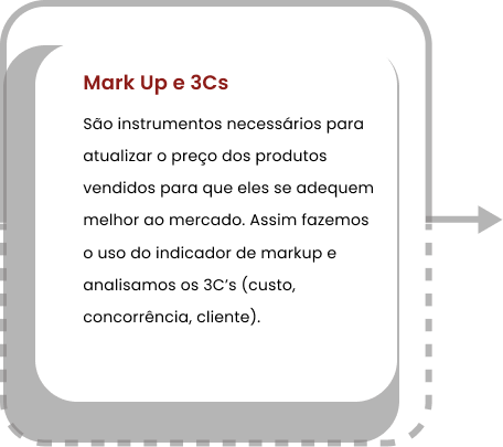 Mark Up e 3Cs São instrumentos necessários para atualizar o preço dos produtos vendidos para que eles se adequem melhor ao mercado. Assim fazemos o uso do indicador de markup e analisamos os 3C’s (custo, concorrência, cliente).