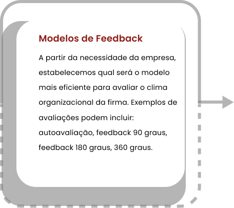 Modelos de Feedback A partir da necessidade da empresa, estabelecemos qual será o modelo mais eficiente para avaliar o clima organizacional da firma. Exemplos de avaliações podem incluir: autoavaliação, feedback 90 graus, feedback 180 graus, 360 graus.