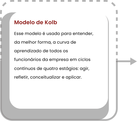 Modelo de Kolb Esse modelo é usado para entender, da melhor forma, a curva de aprendizado de todos os funcionários da empresa em ciclos contínuos de quatro estágios: agir, refletir, conceitualizar e aplicar.